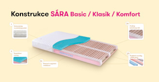 Rozklad matrace SÁRA Basic/Klasik/Komfort