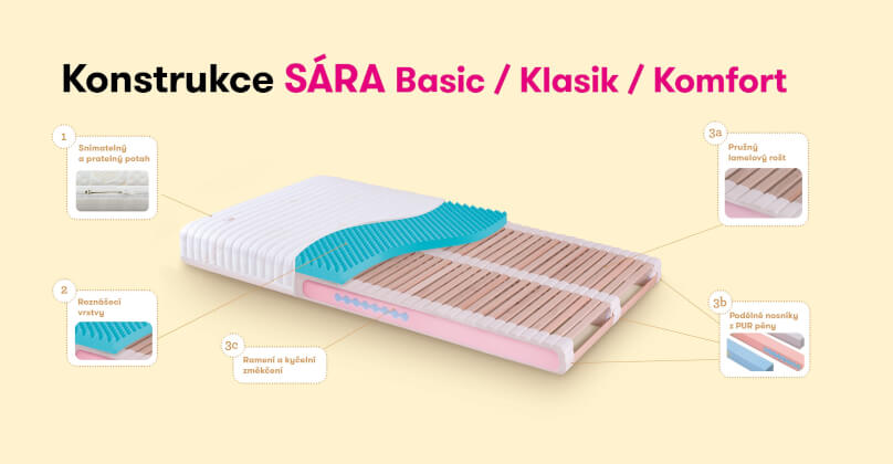 Rozklad matrace SÁRA Basic/Klasik/Komfort