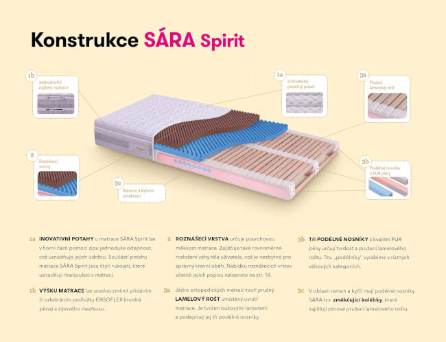 Mattress decomposition SARA Spirit