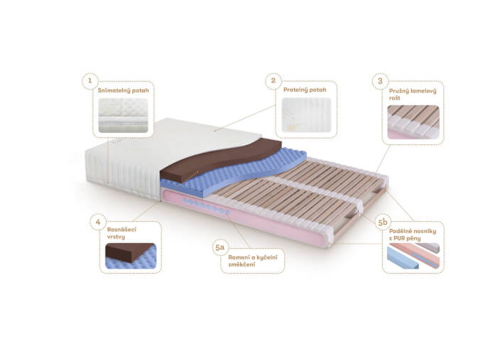 Decomposition of SÁRA mattress layers