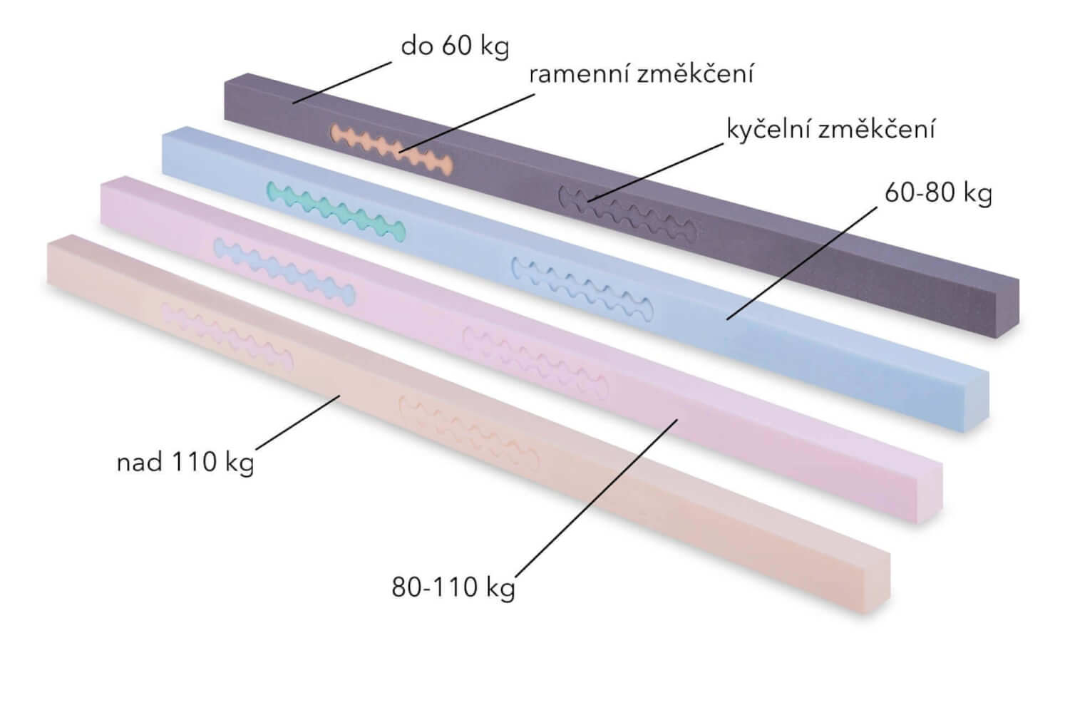 PUR pozdĺžniky SÁRA klasik podľa váhových kategórií